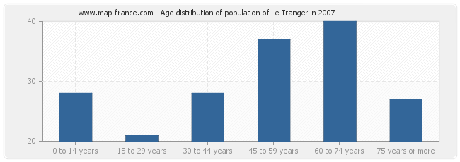 Age distribution of population of Le Tranger in 2007